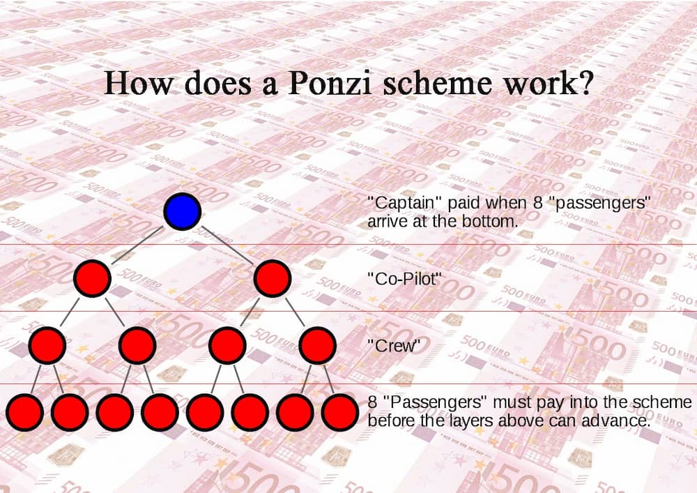 Cấu trúc cổ điển của Mô hình Ponzi